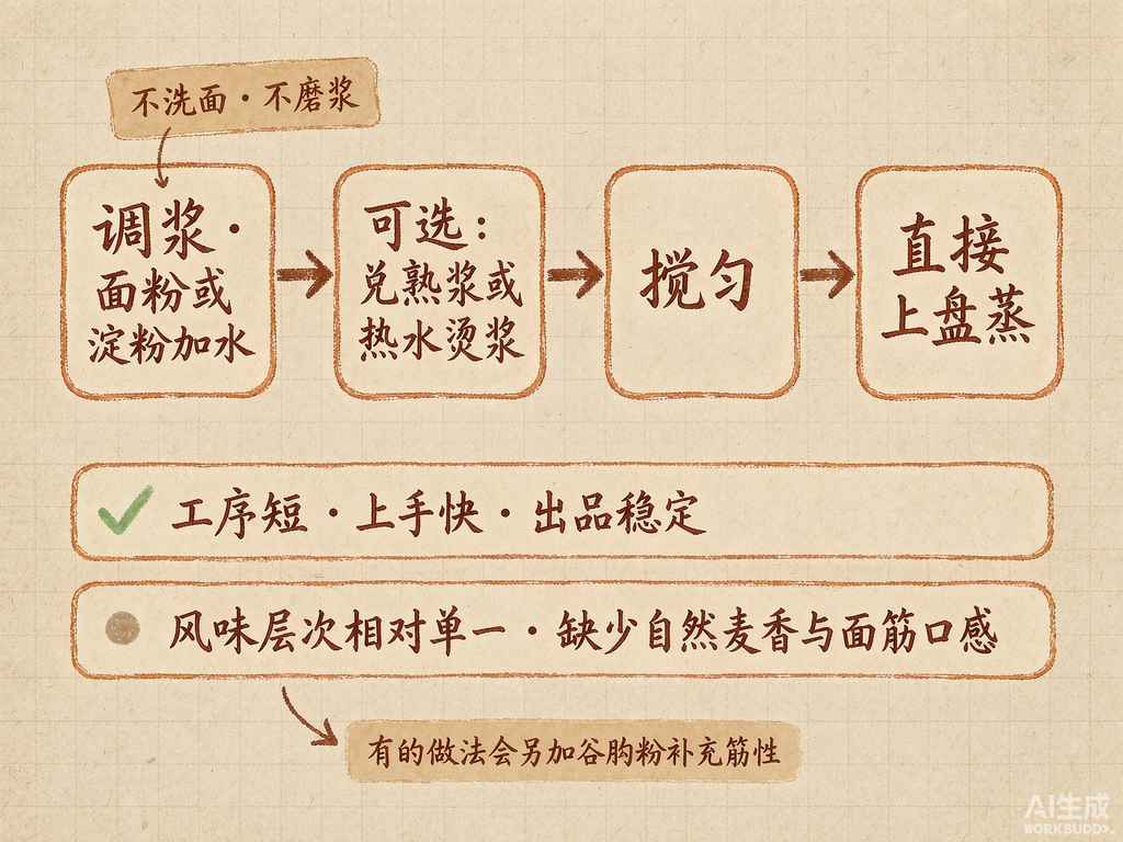 路线三:粉浆直接调制的流程与特点